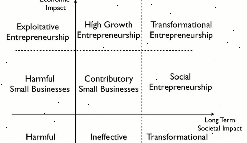 Values based entrepreneurship
